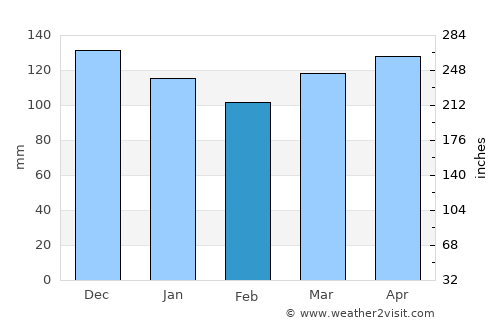 Matulji average rain in February