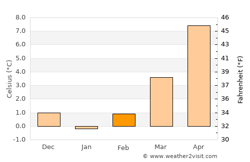 Matulji average temperature in February