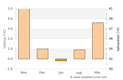 Matulji average temperature in January