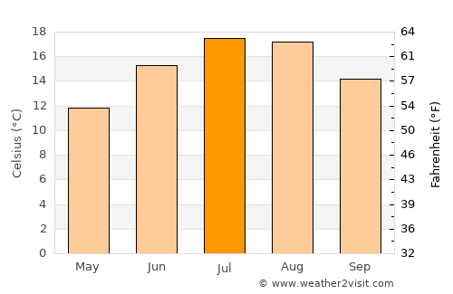 Matulji average temperature in July