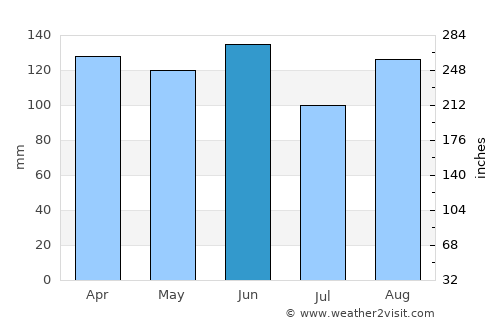 Matulji average rain in June
