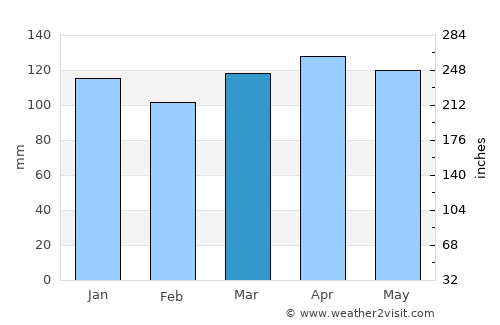 Matulji average rain in March