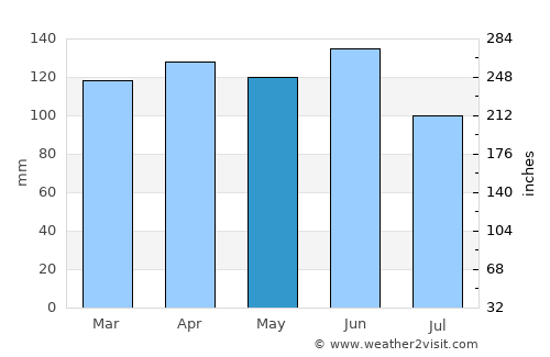 Matulji average rain in May