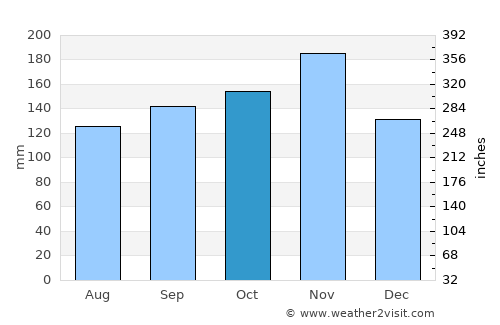 Matulji average rain in October