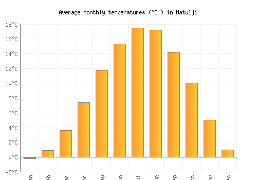 Matulji average temperature chart (Celsius)