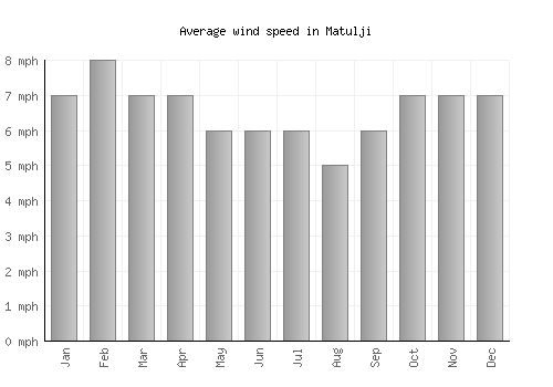 Matulji average winspeed by month (mph)