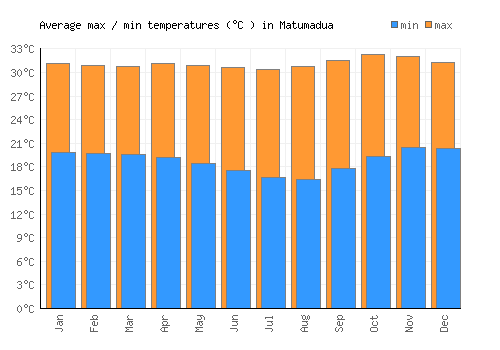 Matumadua average minimum / maximum temperatures (Celsius)