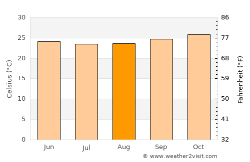 Matumadua average temperature in August