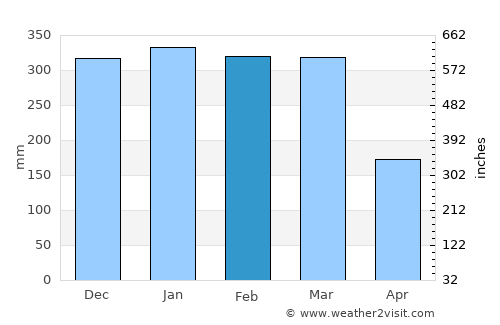 Matumadua average rain in February