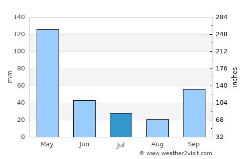 Matumadua average rain in July