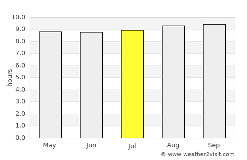 Matumadua average rain in July