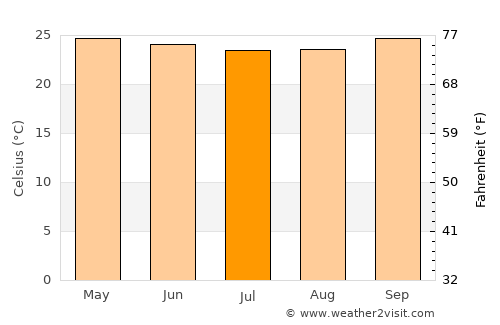 Matumadua average temperature in July