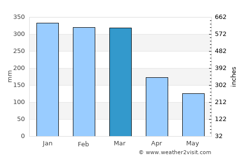 Matumadua average rain in March