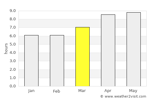 Matumadua average rain in March