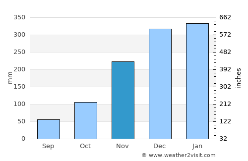 Matumadua average rain in November