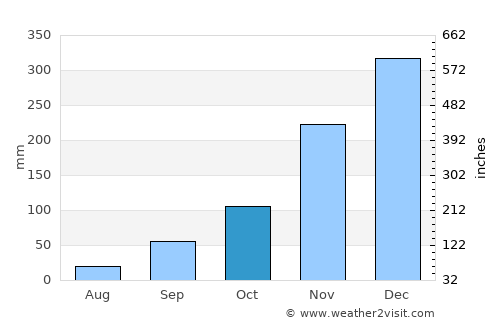 Matumadua average rain in October