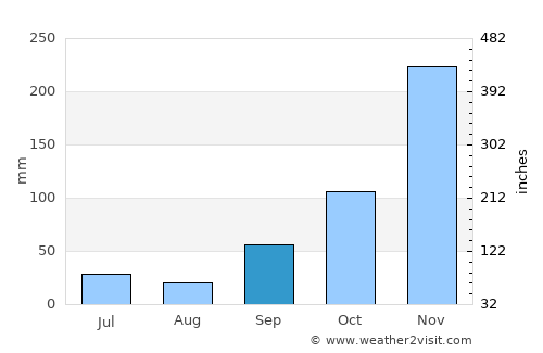 Matumadua average rain in September