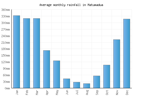 Matumadua monthly rainfall chart (mm)