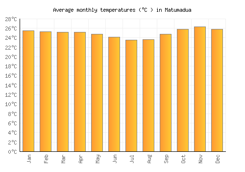 Matumadua average temperature chart (Celsius)