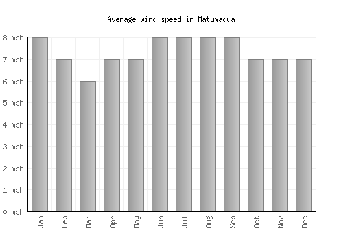 Matumadua average winspeed by month (mph)