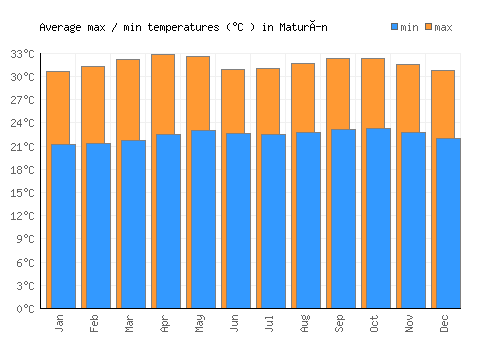 Maturín average minimum / maximum temperatures (Celsius)