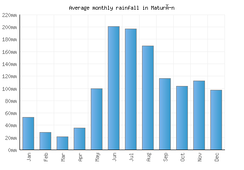 Maturín monthly rainfall chart (mm)