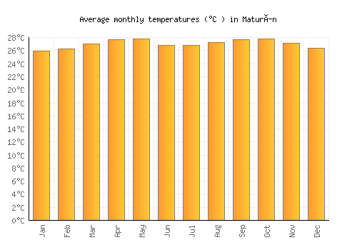 Maturín average temperature chart (Celsius)