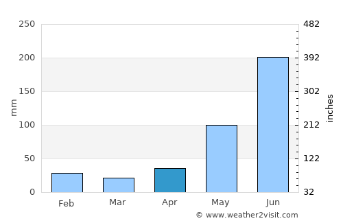 Maturín average rain in April