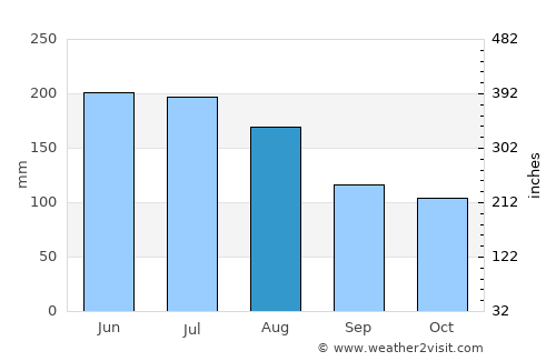 Maturín average rain in August