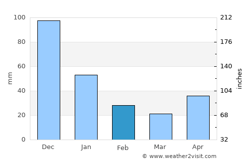Maturín average rain in February