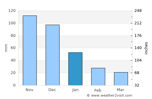 Maturín average rain in January