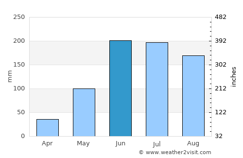 Maturín average rain in June