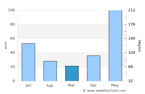 Maturín average rain in March