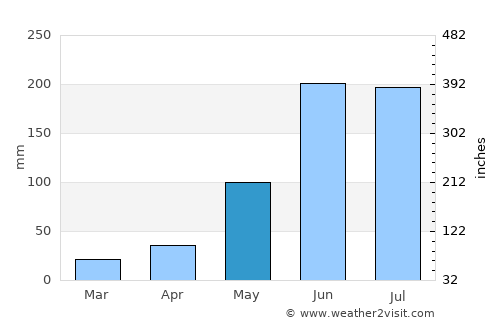 Maturín average rain in May