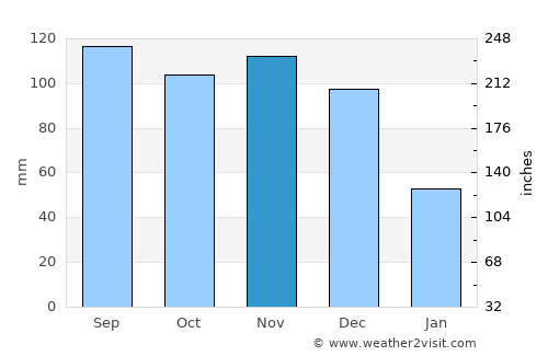 Maturín average rain in November