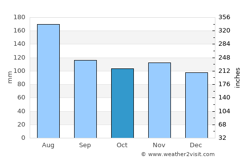 Maturín average rain in October
