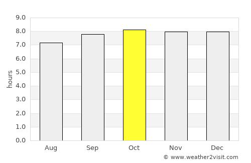 Maturín average rain in October