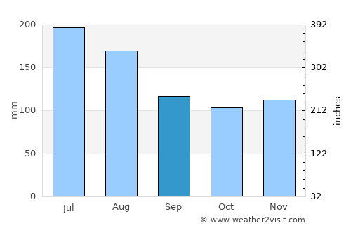 Maturín average rain in September