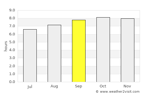 Maturín average rain in September