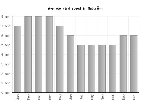 Maturín average winspeed by month (mph)
