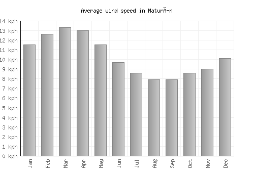 Maturín average winspeed by month (km/h)