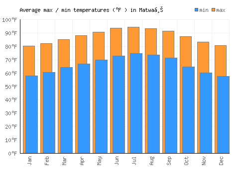 Matwaḩ average minimum / maximum temperatures (Fahrenheit)