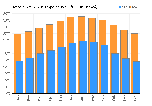 Matwaḩ average minimum / maximum temperatures (Celsius)