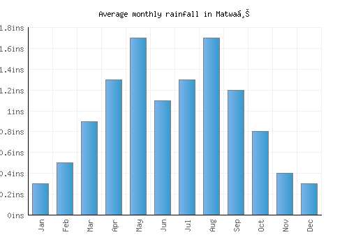 Matwaḩ monthly rainfall chart (inches)