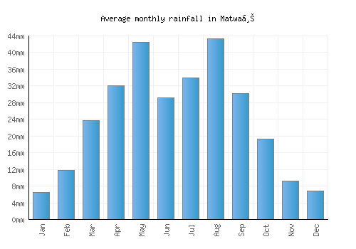 Matwaḩ monthly rainfall chart (mm)