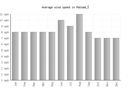 Matwaḩ average winspeed by month (mph)