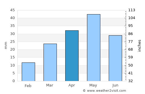 Matwaḩ average rain in April