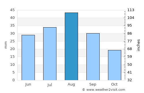 Matwaḩ average rain in August
