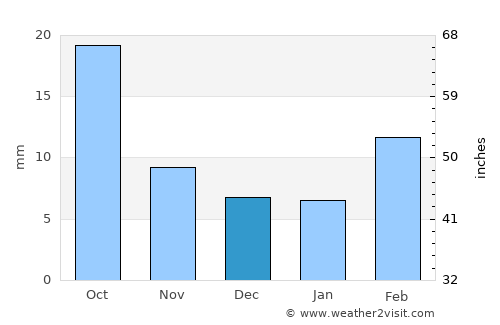 Matwaḩ average rain in December
