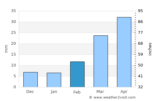 Matwaḩ average rain in February